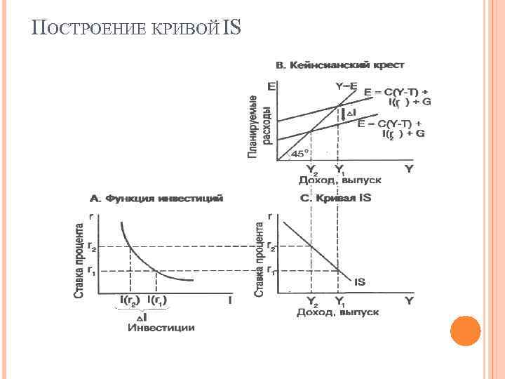 ПОСТРОЕНИЕ КРИВОЙ IS 