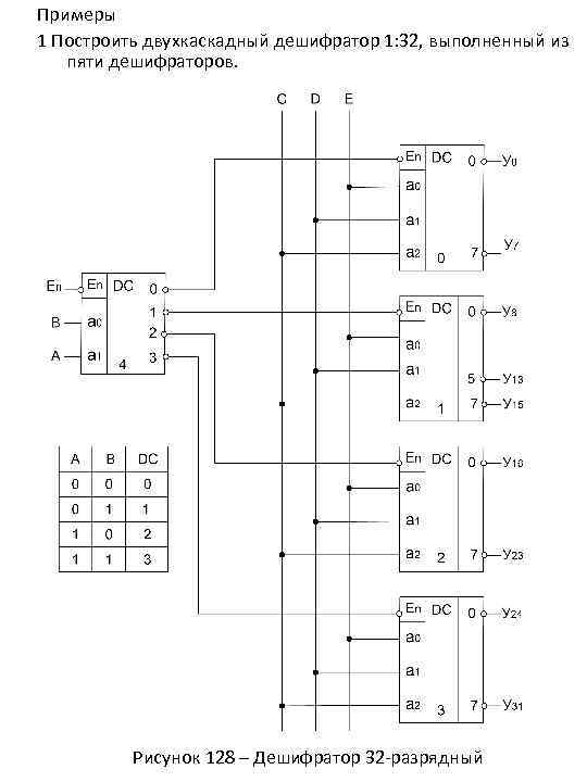 Примеры 1 Построить двухкаскадный дешифратор 1: 32, выполненный из пяти дешифраторов. Рисунок 128 –