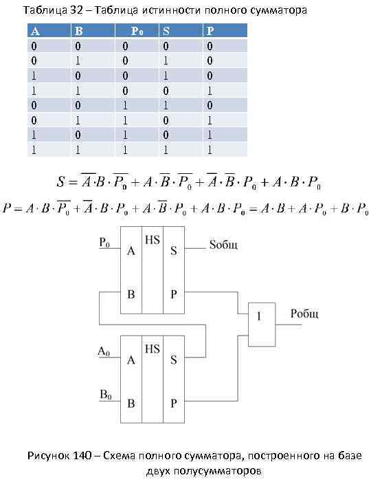 Таблица 32 – Таблица истинности полного сумматора А 0 0 1 1 В 0