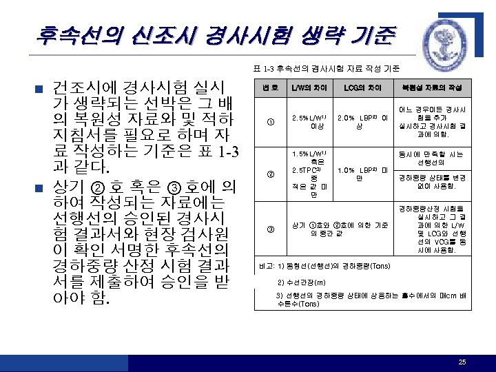 후속선의 신조시 경사시험 생략 기준 표 1 -3 후속선의 경사시험 자료 작성 기준 건조시에