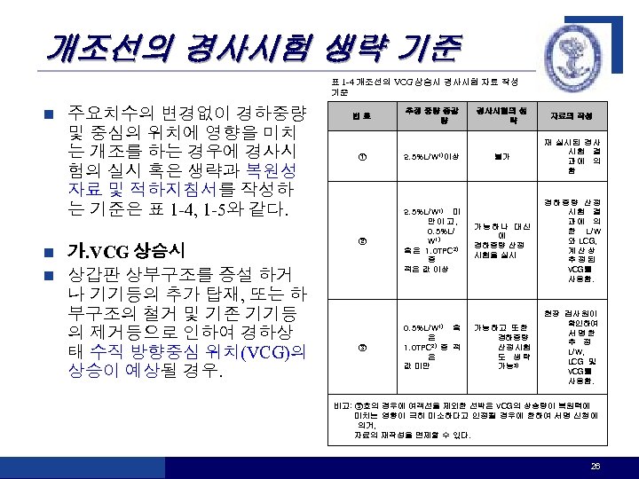 개조선의 경사시험 생략 기준 표 1 -4 개조선의 VCG 상승시 경사시험 자료 작성 기준