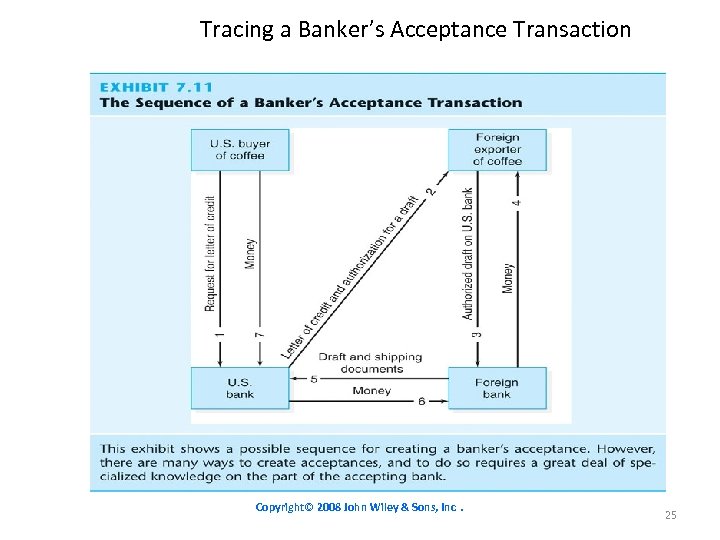 Tracing a Banker’s Acceptance Transaction Copyright© 2008 John Wiley & Sons, Inc. 25 