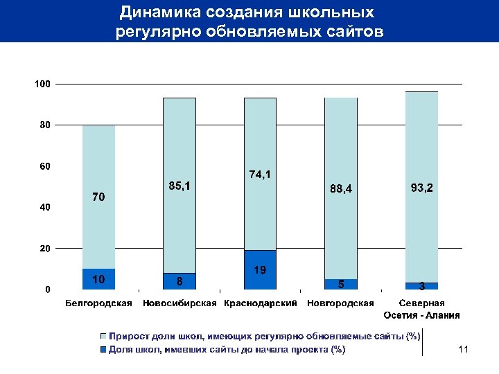 Динамика создания школьных регулярно обновляемых сайтов 11 