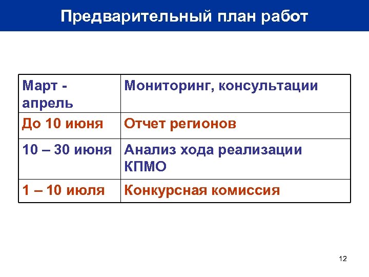 Предварительный план работ Март - апрель До 10 июня Мониторинг, консультации Отчет регионов 10