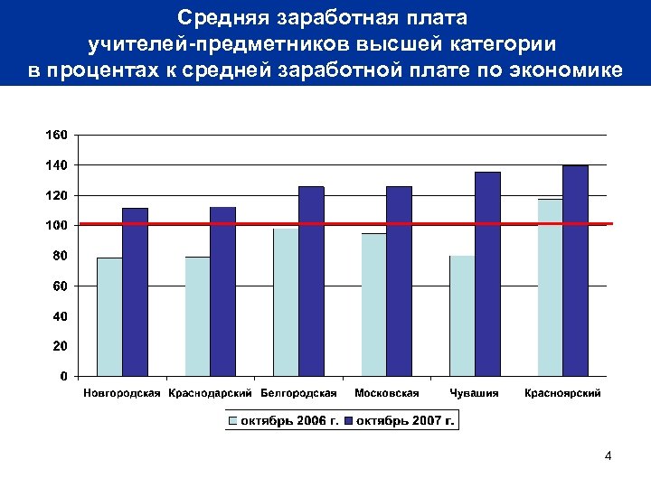 Средняя заработная плата учителей-предметников высшей категории в процентах к средней заработной плате по экономике