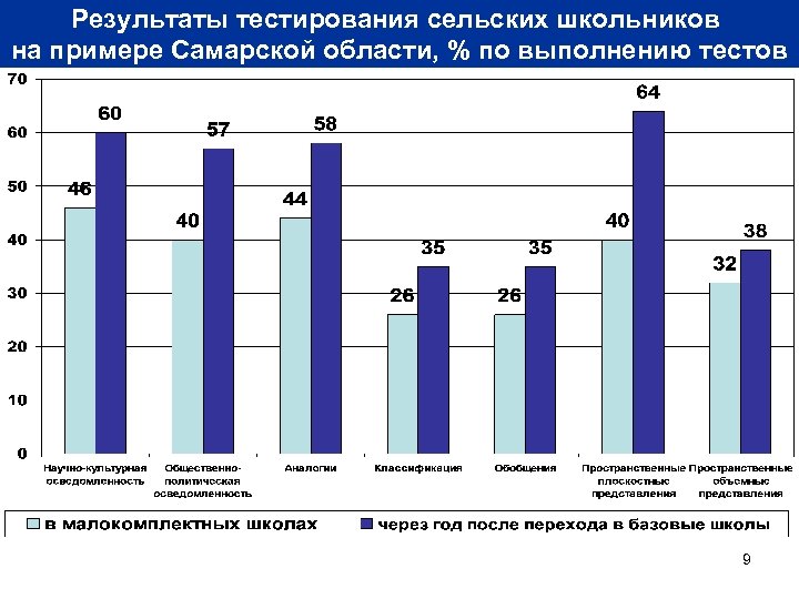 Результаты тестирования сельских школьников на примере Самарской области, % по выполнению тестов 9 