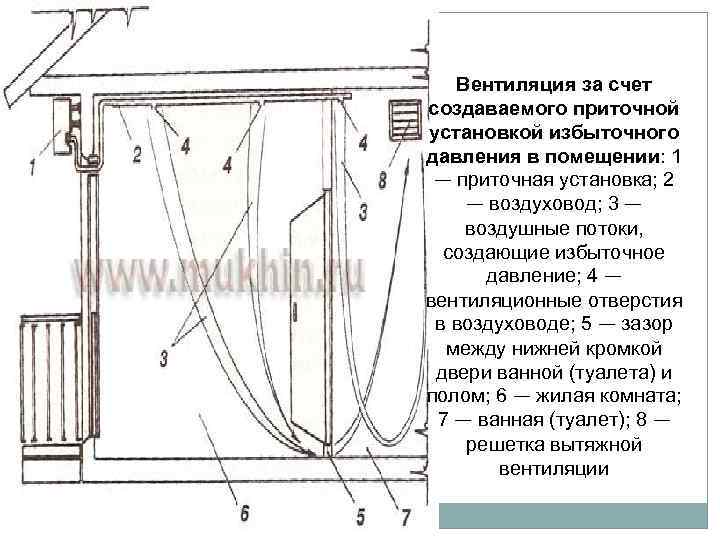 Вентиляция за счет создаваемого приточной установкой избыточного давления в помещении: 1 — приточная установка;