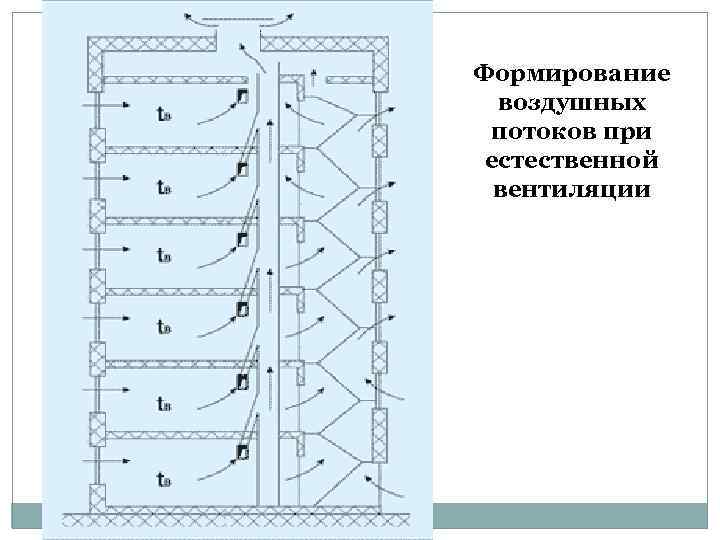 Формирование воздушных потоков при естественной вентиляции 