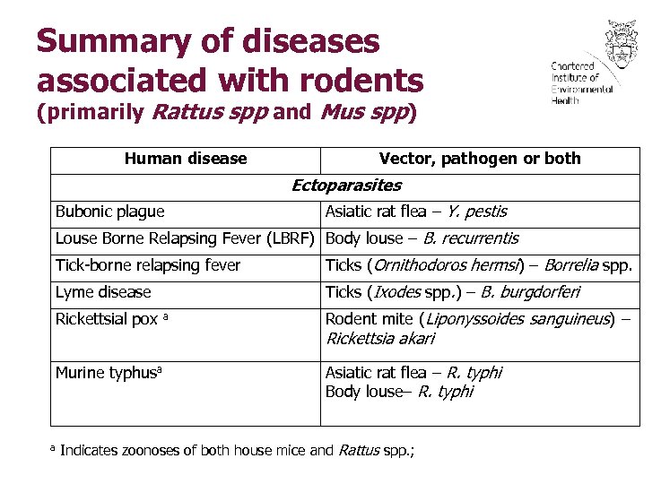 Summary of diseases associated with rodents (primarily Rattus spp and Mus spp) Human disease