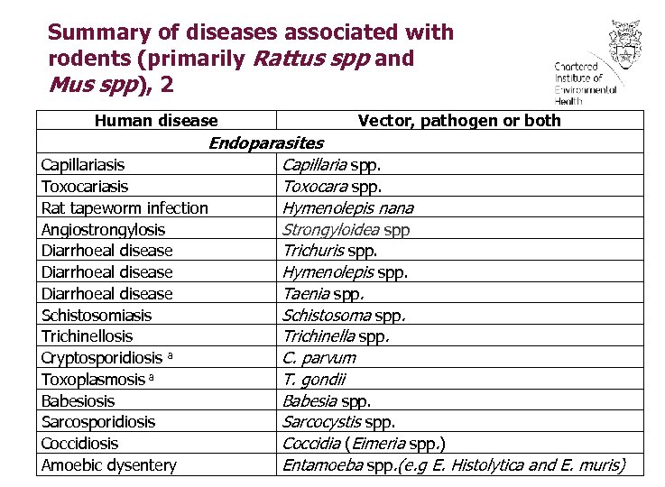 Summary of diseases associated with rodents (primarily Rattus spp and Mus spp), 2 Human