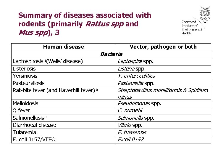 Summary of diseases associated with rodents (primarily Rattus spp and Mus spp), 3 Human