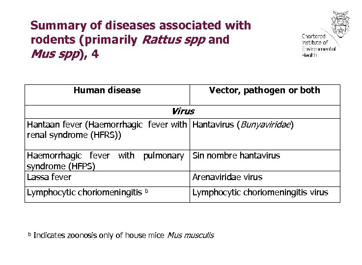 Summary of diseases associated with rodents (primarily Rattus spp and Mus spp), 4 Human