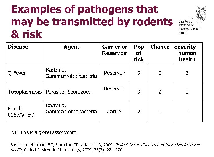 Examples of pathogens that may be transmitted by rodents & risk Disease Agent Q