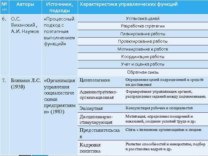 № п/п Авторы Источники, подходы Характеристика управленческих функций 6. О. С. «Процессный Виханский ,