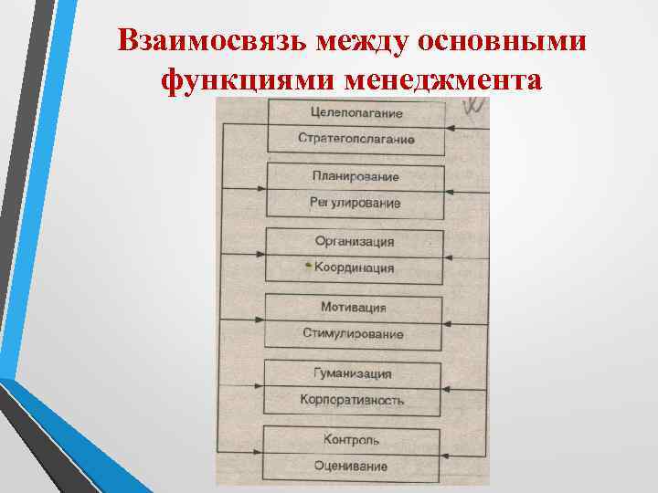 Взаимосвязь между основными функциями менеджмента 