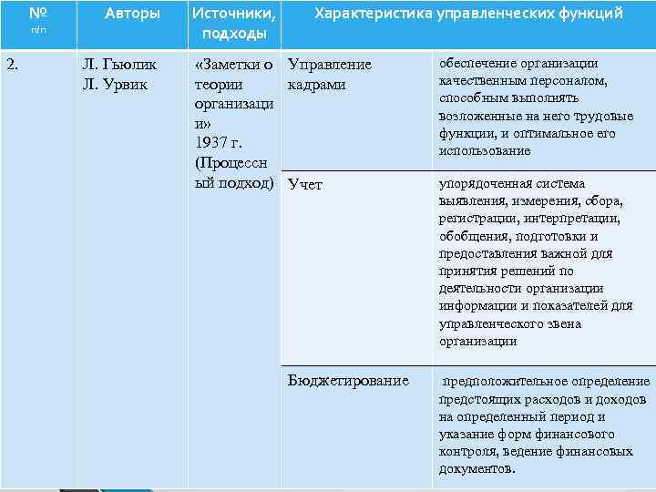 № п/п 2. Авторы Л. Гьюлик Л. Урвик Источники, подходы Характеристика управленческих функций «Заметки