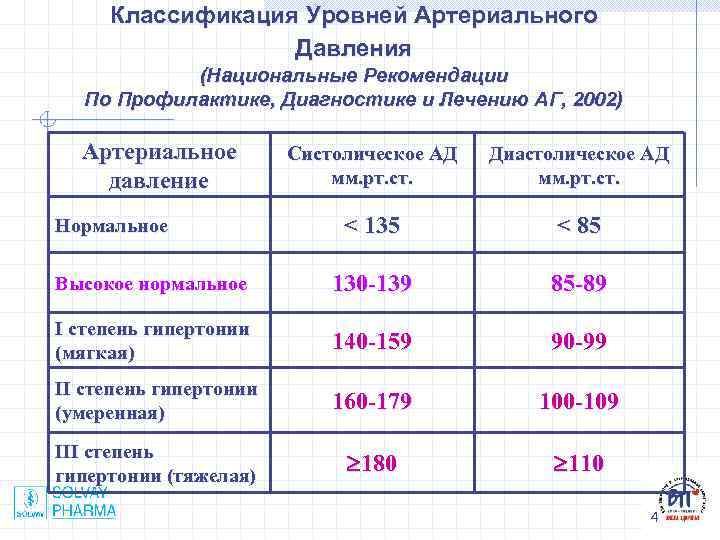 Давление 130 это нормально. Классификация уровней артериального давления. Классификация уровней ад. Степень ад классификация. Классификация степени давления.