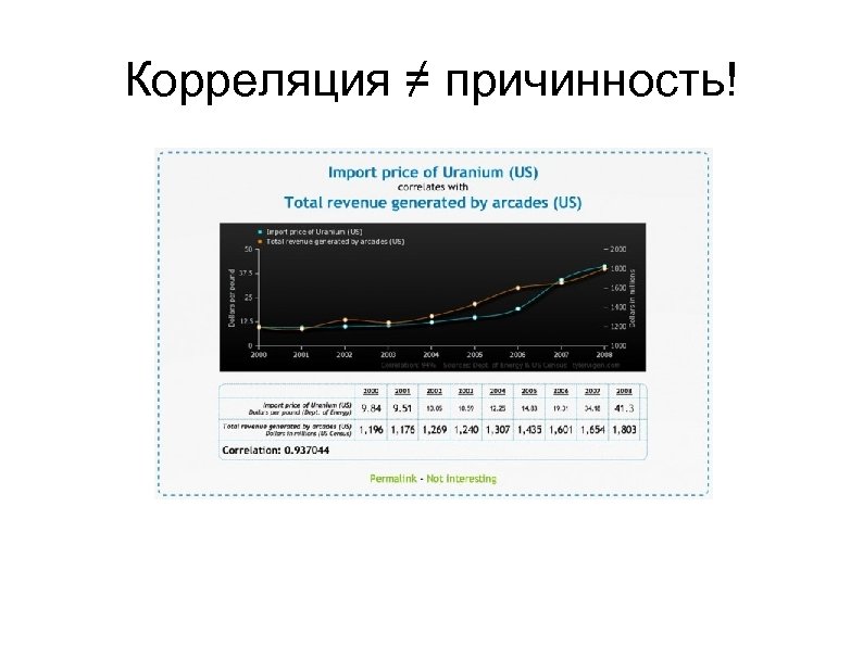 Корреляция ≠ причинность! 