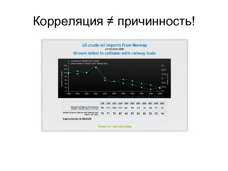 Корреляция ≠ причинность! 