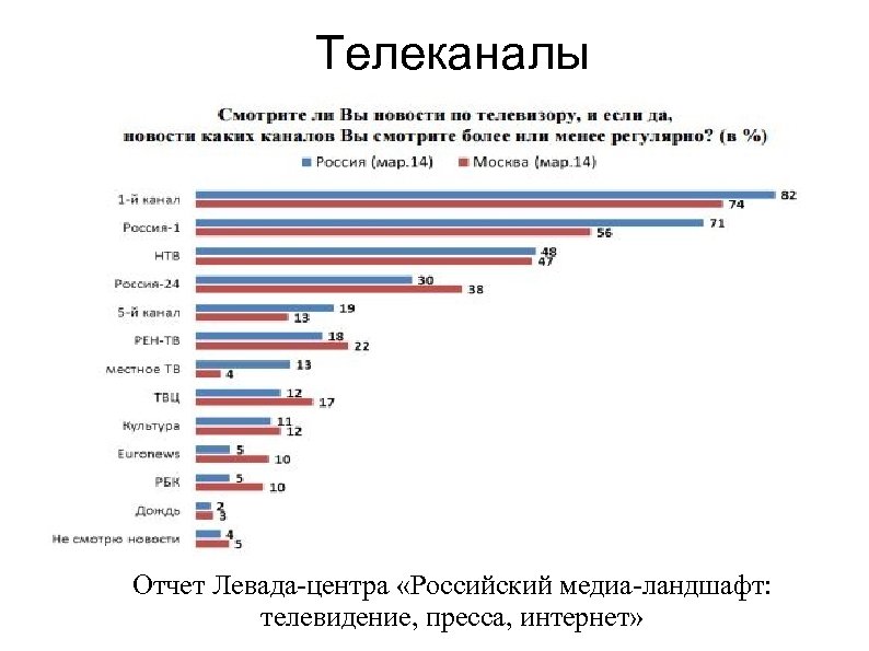 Телеканалы Отчет Левада-центра «Российский медиа-ландшафт: телевидение, пресса, интернет» 