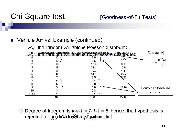 Chi-Square test n [Goodness-of-Fit Tests] Vehicle Arrival Example (continued): H 0: the random variable