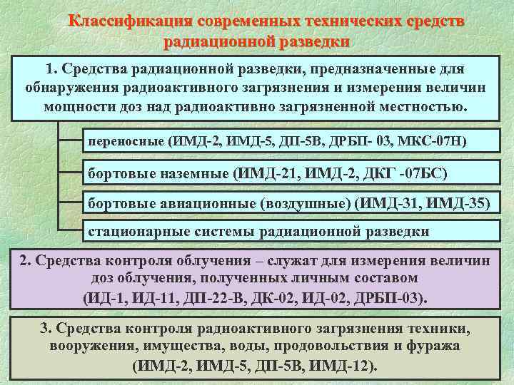 Классификация современных технических средств радиационной разведки 1. Средства радиационной разведки, предназначенные для обнаружения радиоактивного