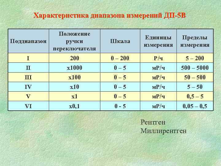 Диапазон характеристики. Диапазонов измерений прибора ДП–5. ДП-5в диапазон измерений. Диапазон измерения измерителя ДП 5в. Таблица диапазонов измерений прибора ДП-5.