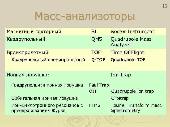 13 Масс-анализоторы Магнитный секторный SI Sector Instrument Квадрупольный QMS Quadrupole Mass Analyzer Времяпролетный TOF