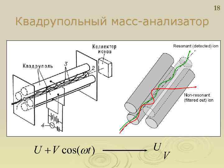 18 Квадрупольный масс-анализатор 