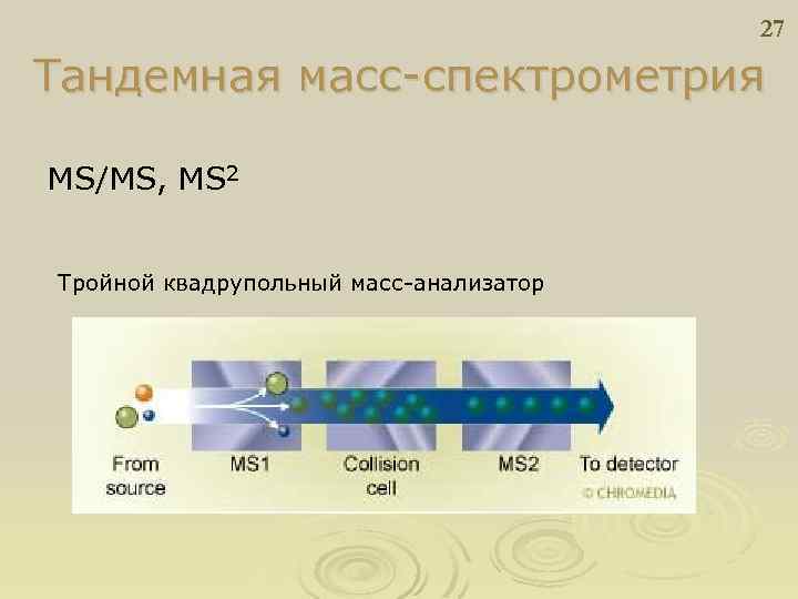 27 Тандемная масс-спектрометрия MS/MS, MS 2 Тройной квадрупольный масс-анализатор 