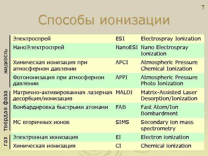 7 Способы ионизации твердая фаза газ ESI Нано. Электроспрей Nano. ESI Nano Electrospray Ionization