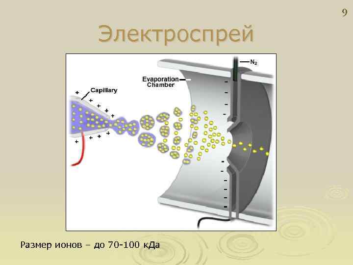 9 Электроспрей Размер ионов – до 70 -100 к. Да 