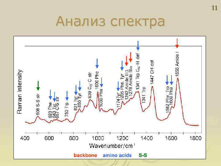 Спектр кр. Спектр анализ. Анализ рамановских спектров. Кр спектроскопия. Рамановская спектроскопия схема.