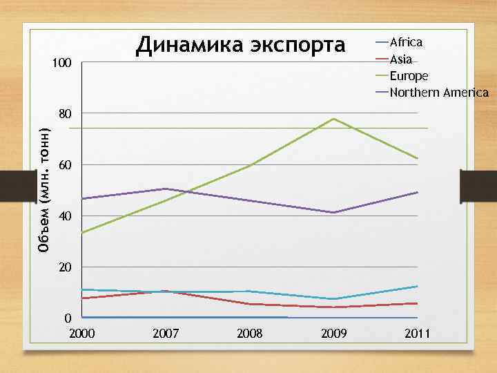 100 Динамика экспорта Africa Asia Europe Northern America Объем (млн. тонн) 80 60 40