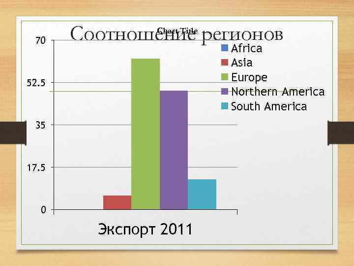 70 Chart Title Соотношение регионов Africa Asia Europe Northern America South America 52. 5