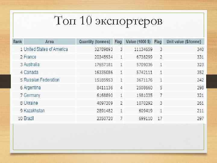 Топ 10 экспортеров 