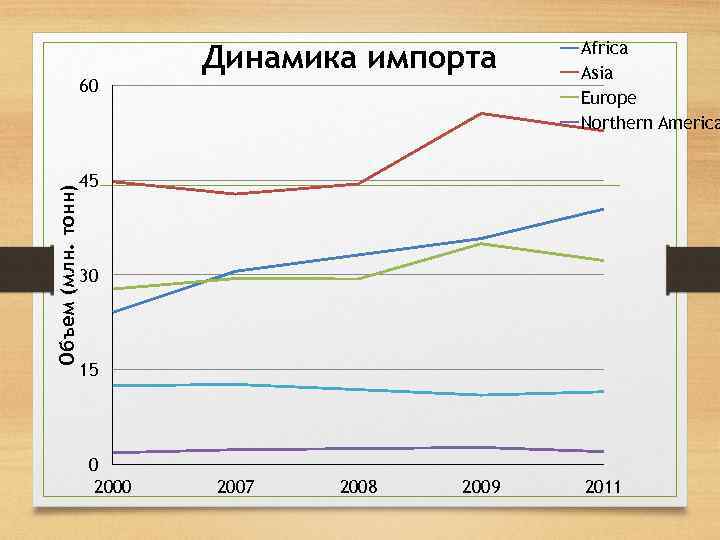 Динамика импорта Объем (млн. тонн) 60 Africa Asia Europe Northern America 45 30 15