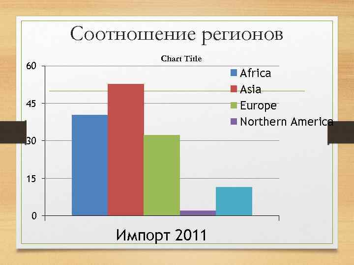Соотношение регионов 60 Chart Title Africa Asia Europe Northern America 45 30 15 0