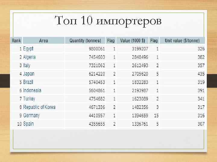 Топ 10 импортеров 