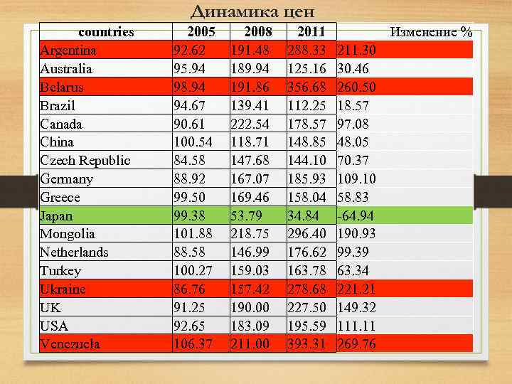 Динамика цен countries Argentina Australia Belarus Brazil Canada China Czech Republic Germany Greece Japan