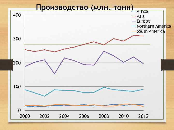 Производство (млн. тонн) 400 Africa Asia Europe Northern America South America 300 200 100