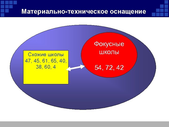 Материально-техническое оснащение Схожие школы 47, 45, 61, 65, 40, 38, 60, 4 Фокусные школы