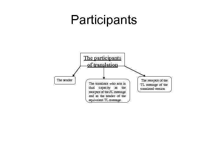 Participants The participants of translation The sender The translator who acts in dual capacity