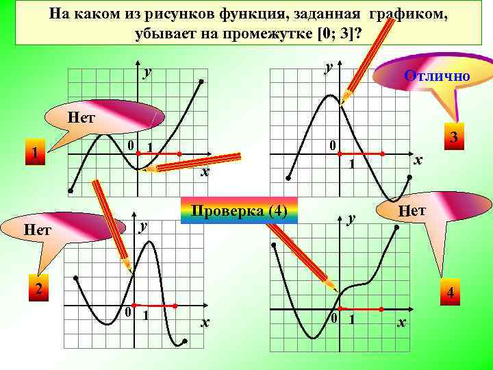 На каком из рисунков функция, заданная графиком, убывает на промежутке [0; 3]? y y