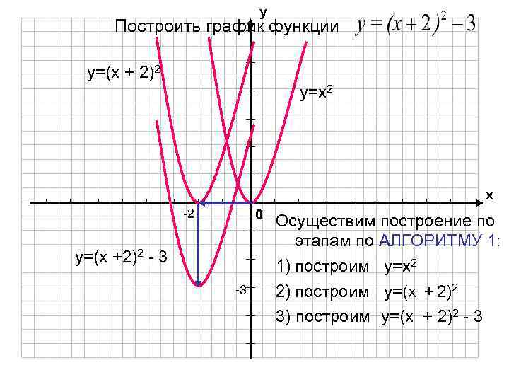 у Построить график функции y=(x + 2)2 y=x 2 х -2 0 y=(x +2)2