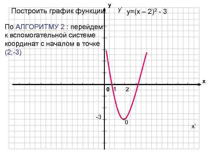 Построить график функции у y’ y=(x – 2)2 - 3 По АЛГОРИТМУ 2 :