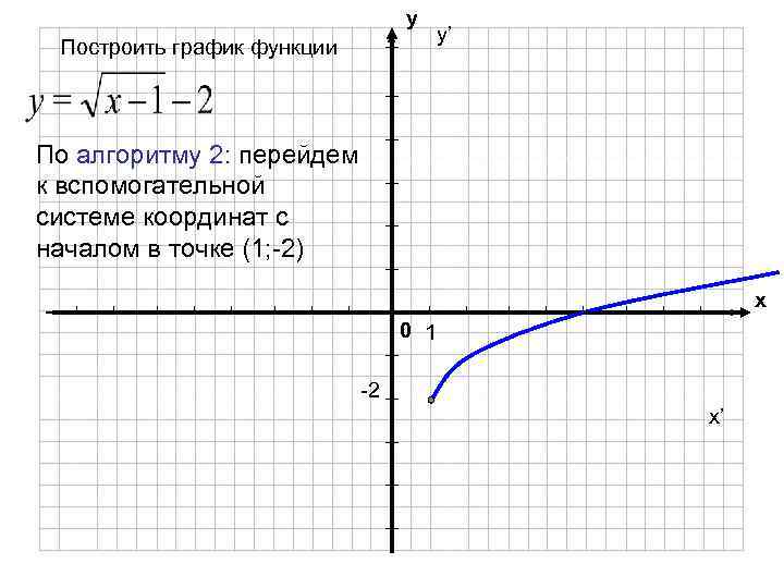 у Построить график функции y’ По алгоритму 2: перейдем к вспомогательной системе координат с