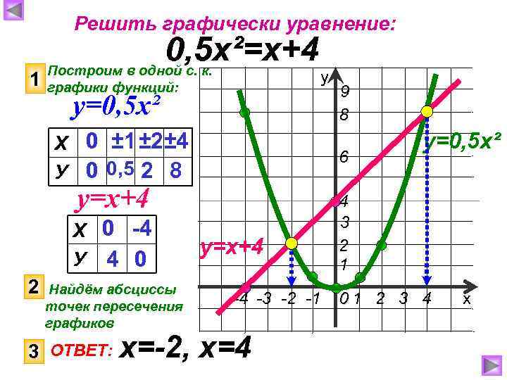 Решить графически уравнение: 1 0, 5 х²=х+4 Построим в одной с. к. графики функций: