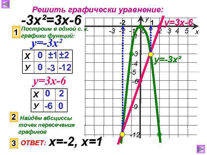 Решить графически уравнение: 1 -3 х²=3 х-6 к. Построим в одной с. графики функций: