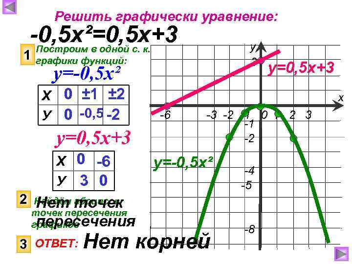 Решить графически уравнение: -0, 5 х²=0, 5 х+3 Построим в одной с. к. 1
